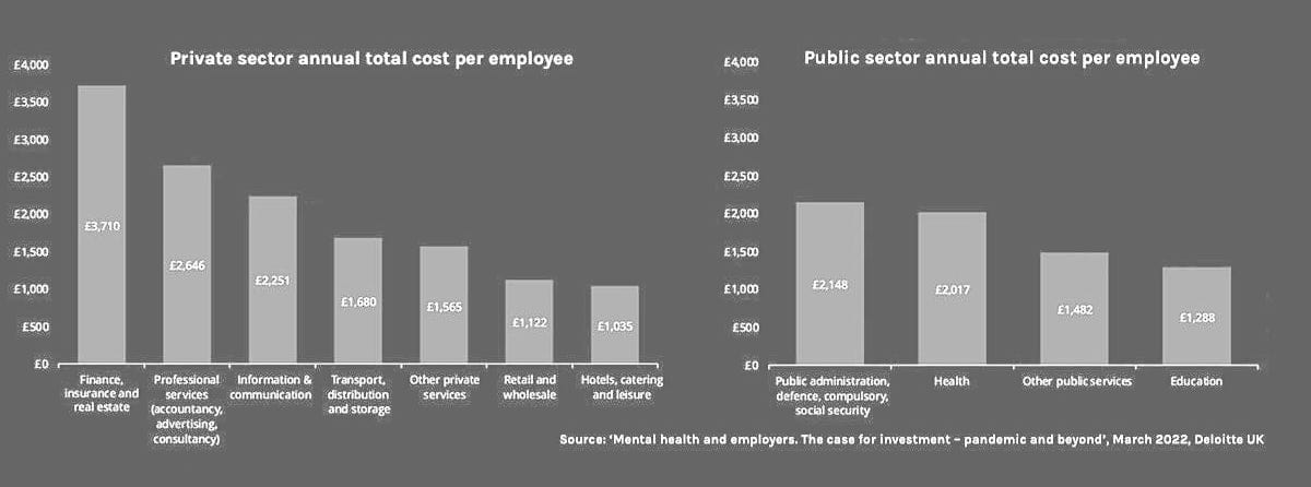 The existing mental health costs that most employers are unaware of by sector.