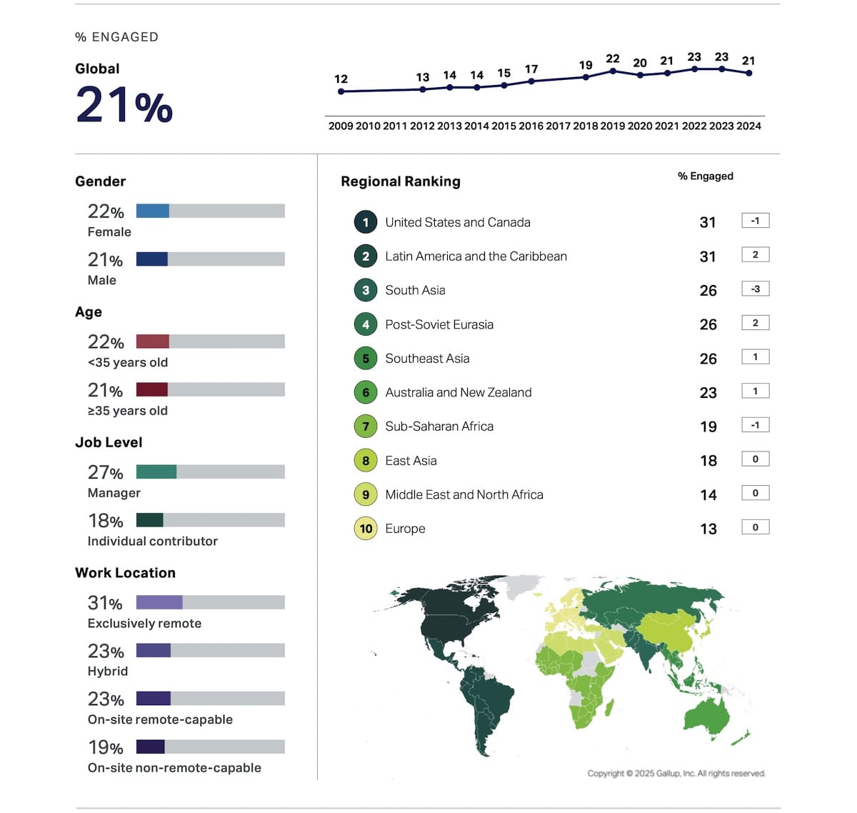 The numbers of employee disengagement and stress levels overlap. The numbers of employee disengagement and stress levels overlap.