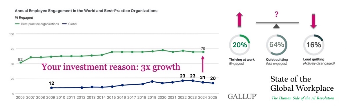 Best-practice organizations work engagement vs average work engagement levels Best-practice organizations work engagement vs average work engagement levels