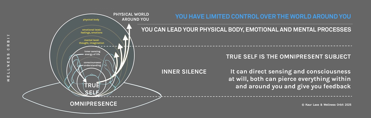 Your silent domain can lead the yellow inner layers, provided you have excellent intrapersonal skills.