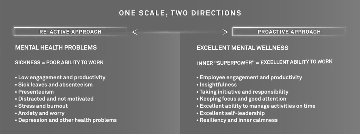 The mind health scale – reactivity vs proactivity